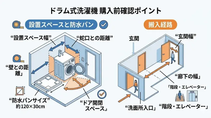 ドラム式洗濯機はサイズが大きく、設置条件によっては搬入できないこともあります。