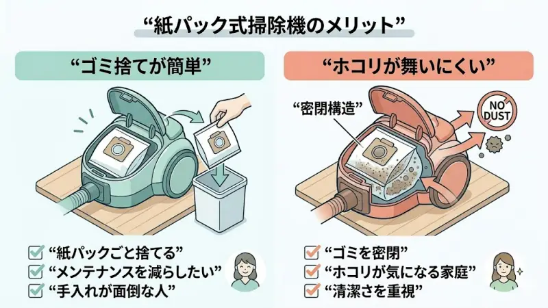 TC-FD2EとTC-FM2Eは紙パック式ですが、この方式にはいくつかのメリットがあります。