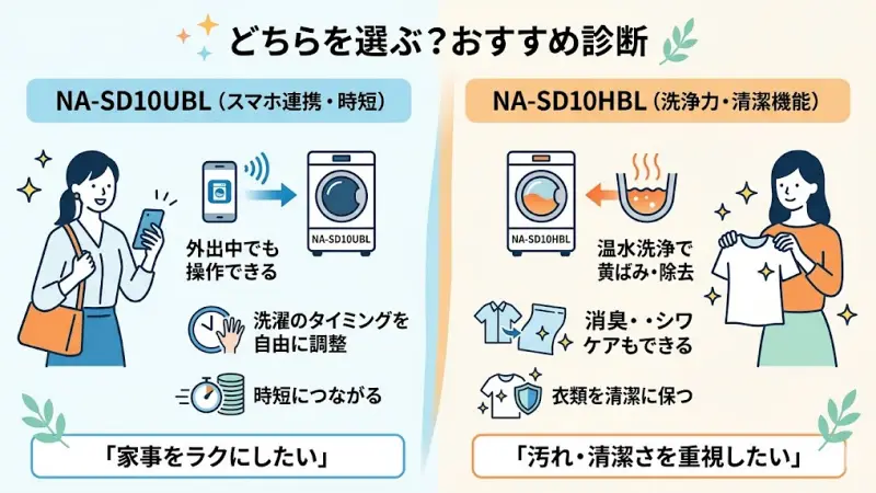 特に「NA-SD10UBL」と「NA-SD10HBL」は見た目も似ていて、どちらを選べばいいのか迷う方がとても多い機種です。