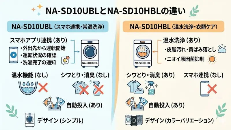 NA-SD10UBLとNA-SD10HBLの違いをわかりやすく解説