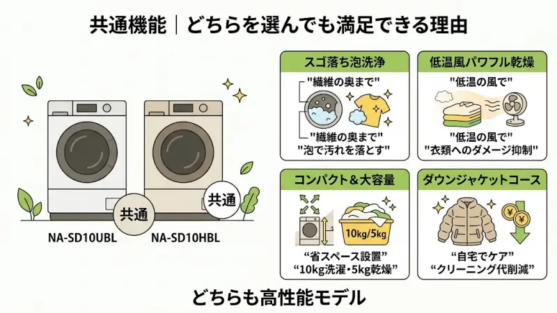 結論として、どちらのモデルもパナソニックの高性能モデルなので、基本性能に大きな差はありません。