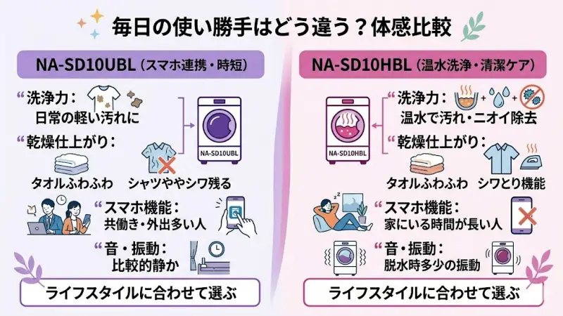 NA-SD10UBL:日常の軽い汚れには十分対応
NA-SD10HBL:温水でしっかり汚れ・ニオイを落としやすい