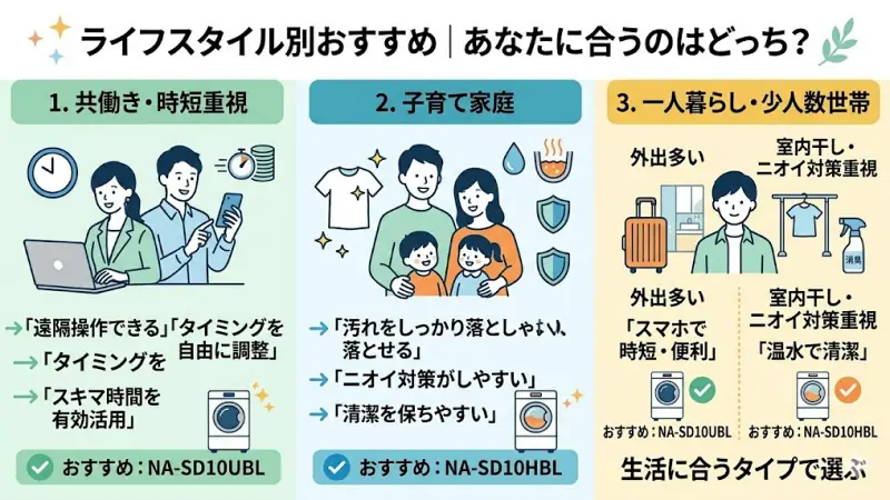 仕事や家事、育児で忙しい方には、NA-SD10UBLがおすすめです。
