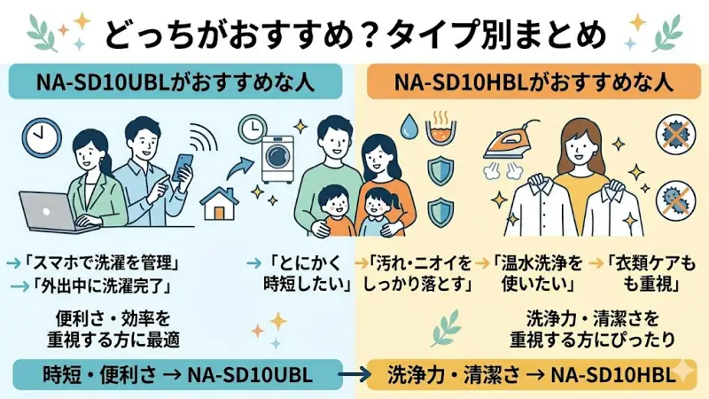 ここまでの内容を踏まえて、NA-SD10UBLとNA-SD10HBLそれぞれがおすすめな人を整理します。