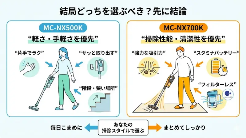 「MC-NX500KとMC-NX700K、どっちを選べばいいの?」と迷っていませんか?