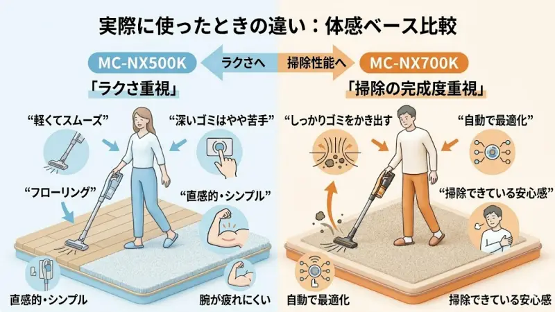 MC-NX500K:軽くてスムーズに動かせるが、深いゴミはやや苦手
MC-NX700K:重さはあるが、しっかりゴミをかき出せる