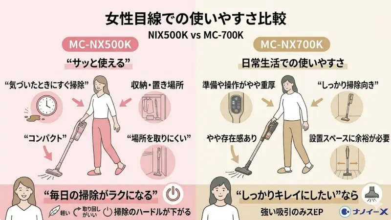 MC-NX500K:軽くてすぐ使える → こまめ掃除に最適
MC-NX700K:準備や操作がやや重厚 → しっかり掃除向き