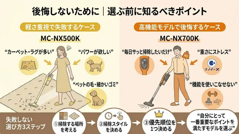 MC-NX500Kを選んで後悔しやすいのは、次のようなケースです。