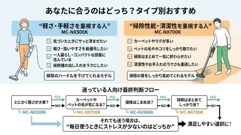 MC-NX500Kがおすすめです。
掃除は「気づいたときにサッと済ませたい」
軽さ・扱いやすさを最優先したい
一人暮らし・コンパクトな部屋に住んでいる
掃除機の出し入れをラクにしたい