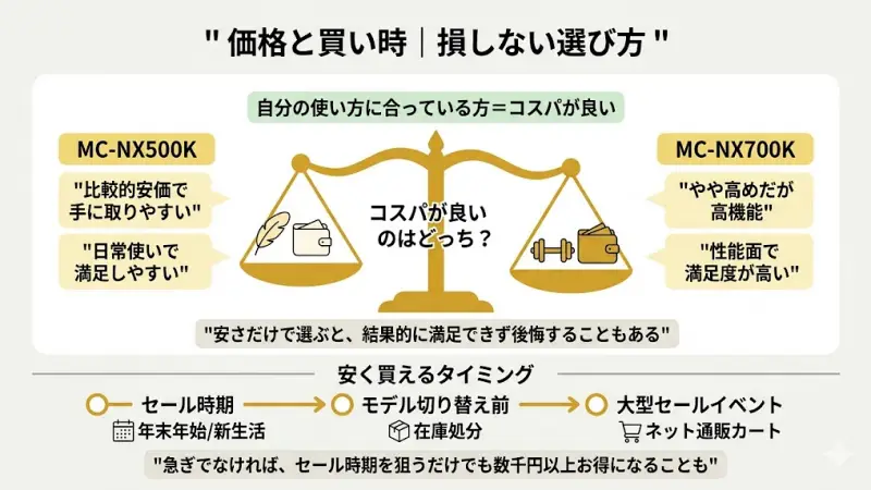 MC-NX500KとMC-NX700Kは、 一般的に数千円〜1万円前後の差で販売されていることが多いです。