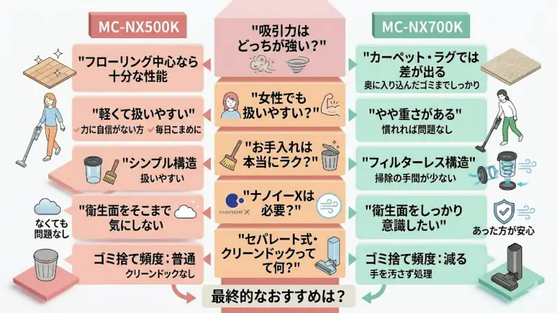 MC-NX500KとMC-NX700Kで迷っている方が よく感じる疑問をまとめて解決していきます。