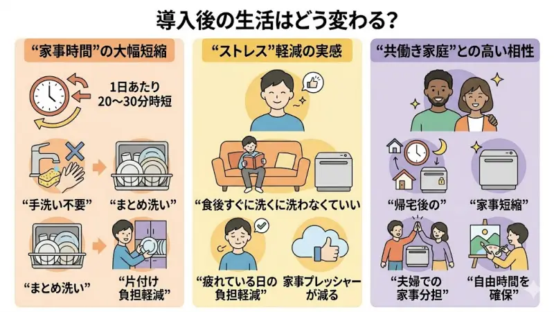 食洗機は単なる家電ではなく、日々の生活スタイルを大きく変えるアイテムです。