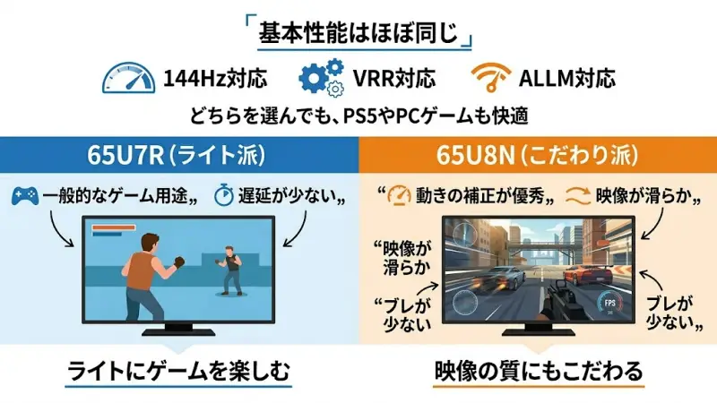 ゲーム用途でテレビを選ぶ方にとっては、遅延の少なさや滑らかさも重要なポイントです。

結論から言うと、基本性能はほぼ同じですが、細かい体感差はあります。