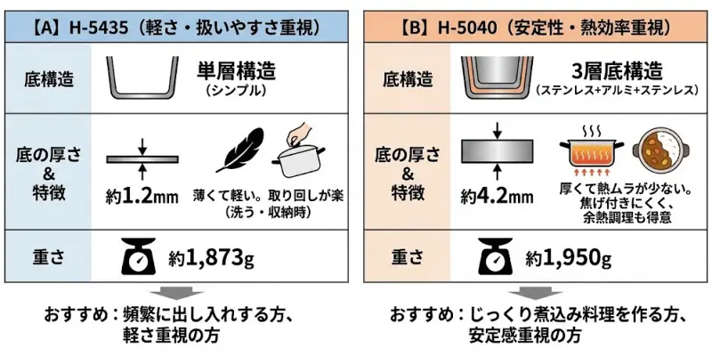 パール金属の圧力鍋 H-5435 と H-5040 の違いを比較