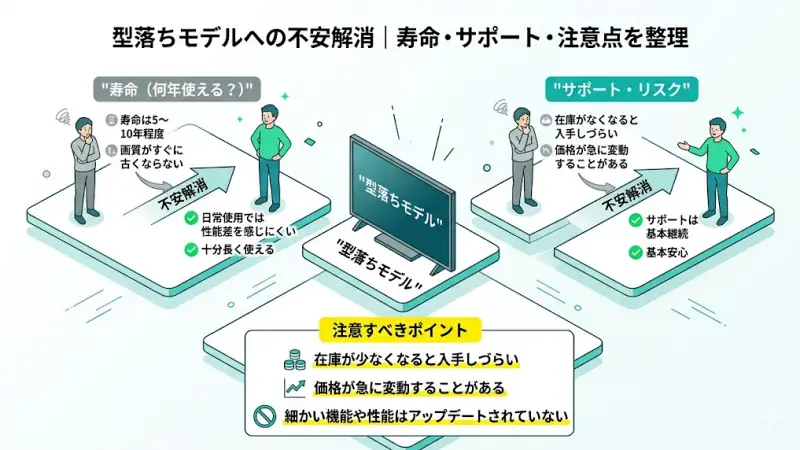 型落ちモデルは大丈夫？不安を解消