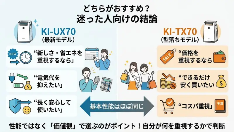 「新しさ・省エネを重視するならKI-UX70、価格を重視するならKI-TX70」を選べばOKです。