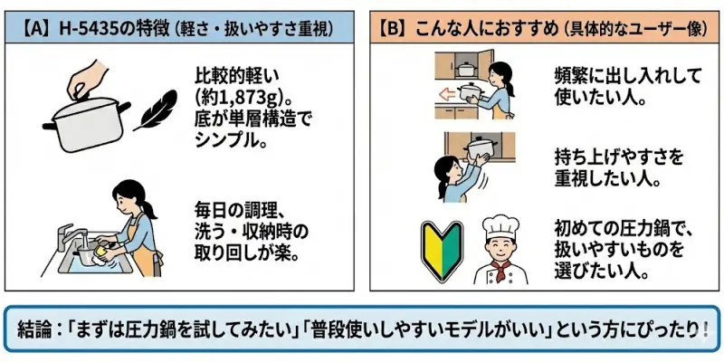 H-5435は、パール金属の圧力鍋の中でも軽さと扱いやすさを重視したモデルです。