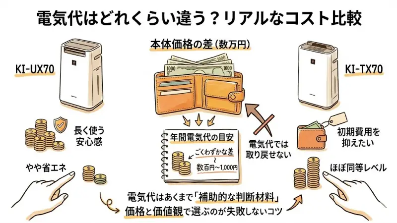 ここではKI-UX70とKI-TX70の電気代について、現実的な目安でわかりやすく解説します。