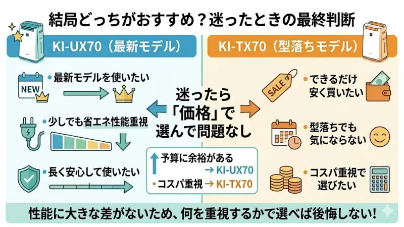 KI-UX70がおすすめな人

最新モデルを使いたい
少しでも省エネ性能を重視したい
長く安心して使いたい