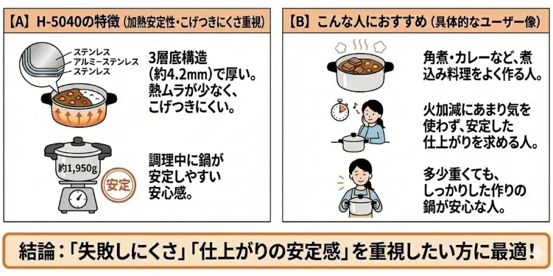 H-5040は、底が3層構造になっているのが最大の特長で、加熱の安定感を重視したモデルです。