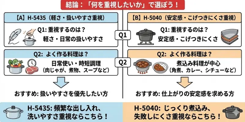 H-5435とH-5040は、どちらも基本性能がしっかりした圧力鍋のため、スペックだけを見ると迷ってしまう方も多いと思います。