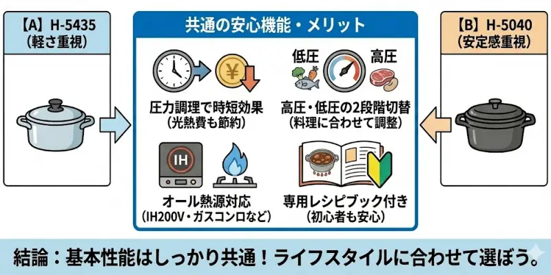 H-5435とH-5040は、底構造や重さに違いはありますが、圧力鍋としての基本性能は共通しています。