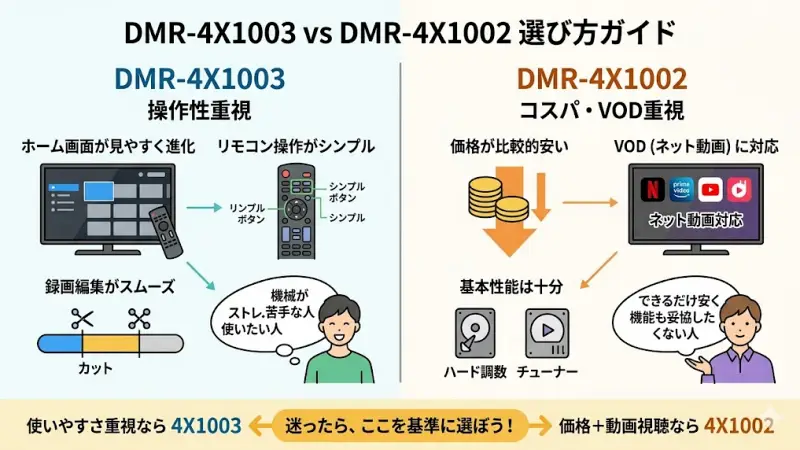 「DMR-4X1003と4X1002って何が違うの？」「結局どっちを買えばいいの？」と迷っていませんか。