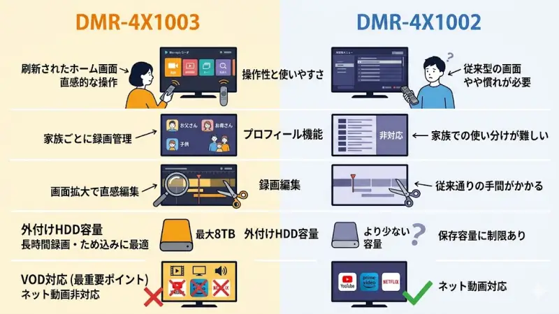DMR-4X1003と4X1002にはいくつか違いがありますが、すべてを細かく比較する必要はありません。