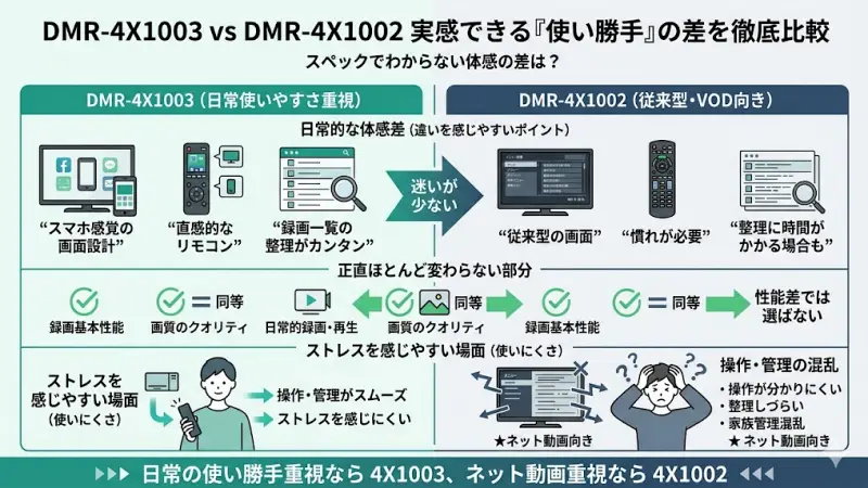 結論としては、日常の使いやすさに関しては4X1003の方が優れています。