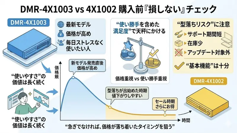 4X1003は最新モデルのため価格が高め、4X1002は型落ちで比較的安くなっています。