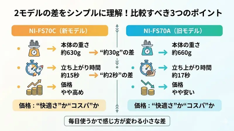 NI-FS70CとNI-FS70Aの違いは多く見えますが、実際に重要なのはごく一部です。