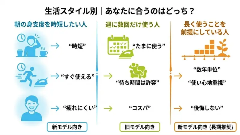 生活スタイル別｜あなたに合うのはどっち？