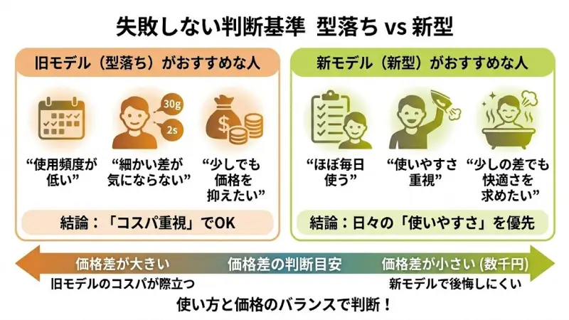 「型落ちのほうが安いなら、それでいいのでは？」と感じる方も多いと思います。