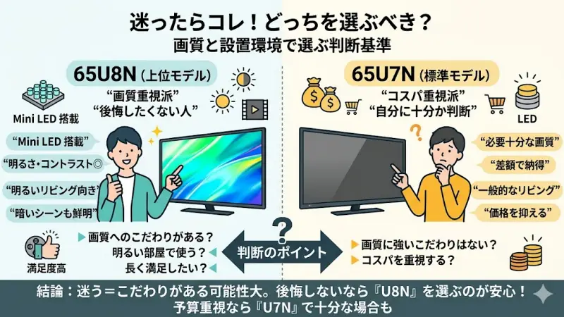 とにかく「後悔したくない」「長く満足して使いたい」という方は、65U8Nを選んでおくのが安心です。

理由はシンプルで、Mini LEDによる明るさとコントラストの性能が高く、どんな環境でも安定してキレイに見えるからです。