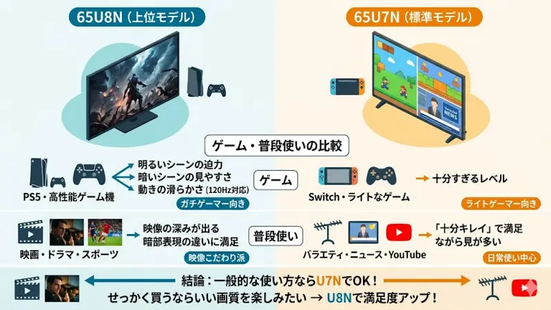 特にグラフィック重視のゲームでは、U8Nのほうが没入感は高くなります。