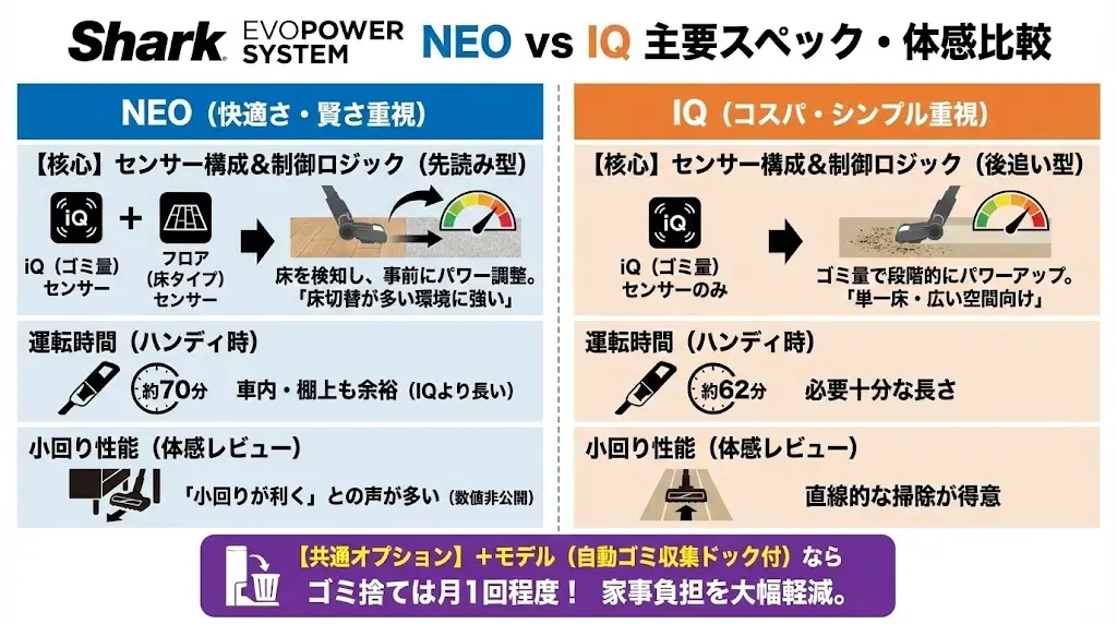 Shark EVOPOWER SYSTEM NEO と IQ|主要スペック比較
