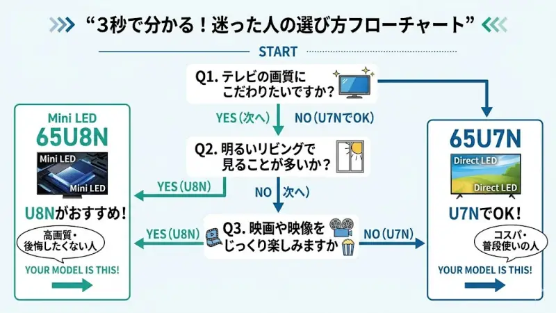 テレビの画質にこだわりたいですか？ → YES：次へ / NO：U7NでOK