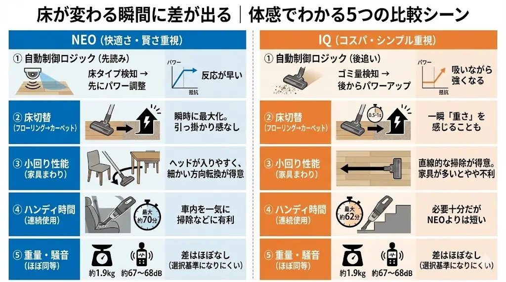 NEO: 床タイプを検知し、床が変わる前提で先にパワーを調整します。 IQ: ゴミ量が増えたことを検知してから、段階的に吸引力を上げる後追い制御です。