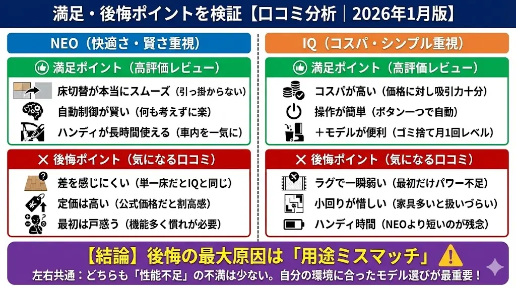 NEO|気になる口コミ・後悔例 差を感じにくい:「フローリングだけだとIQとの違いが分からない」 定価は高い:「公式価格だと割高に感じる」 最初は戸惑う:「機能が多く、慣れるまで少し時間がかかった」 NEOでの後悔は、 性能不足ではなく“使い切れなかった”ケースがほとんどです。 IQ|高評価レビューで多い声 コスパが高い:「この価格で吸引力は十分すぎる」 操作が簡単:「ボタンひとつで自動なのが分かりやすい」 +モデルが便利:「ゴミ捨てが月1回レベルになった」 IQは、 価格と性能のバランスを評価する声が非常に多いモデルです。