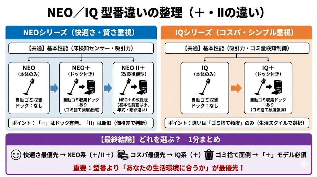 NEO/IQの型番違い(+・II)の違いを整理