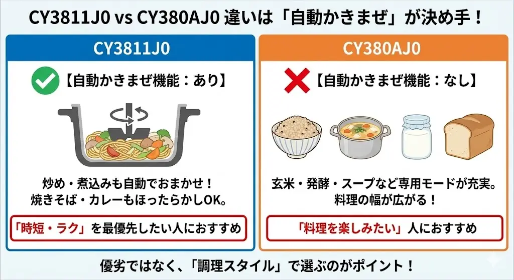 CY3811J0とCY380AJ0の違いは「自動かきまぜ」が決め手