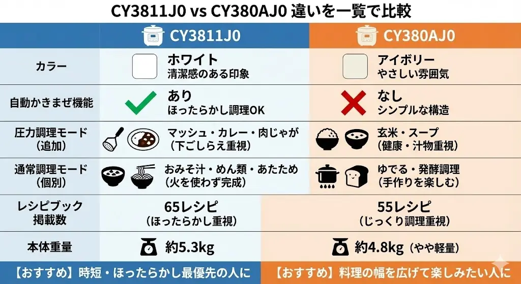 CY3811J0とCY380AJ0の違いを一覧で比較