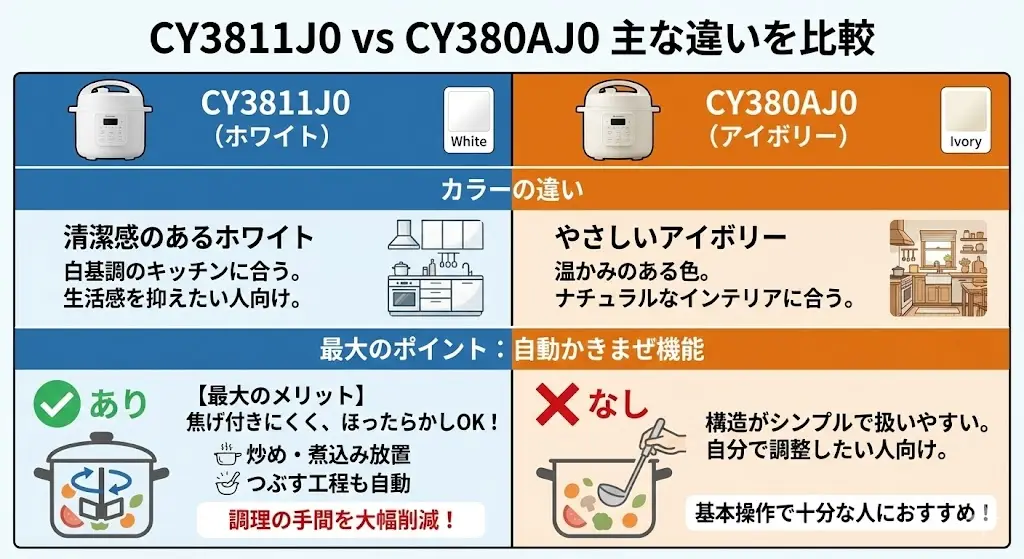 CY3811J0とCY380AJ0の主な違いを詳しく解説