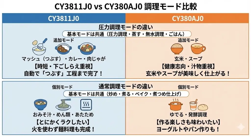 CY3811J0とCY380AJ0で迷ったときの選び方ポイント