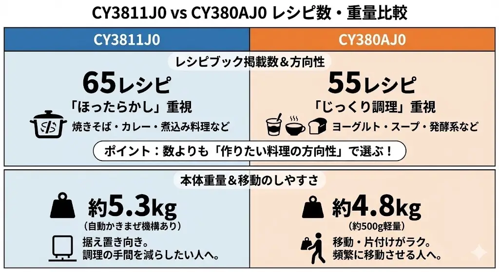 CY3811J0とCY380AJ0はどっちがおすすめ？