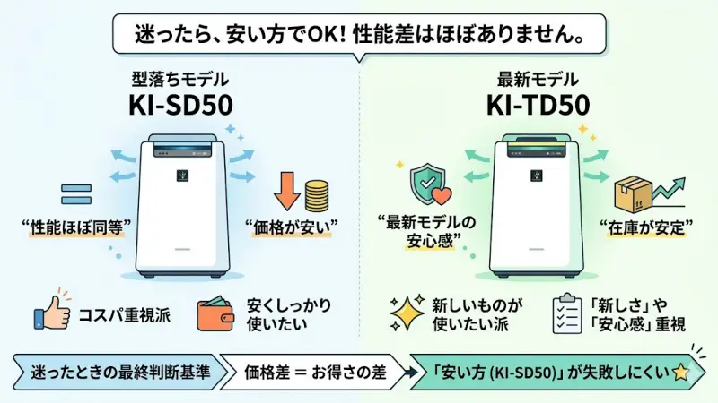 KI-SD50（型落ちモデル）がおすすめです。