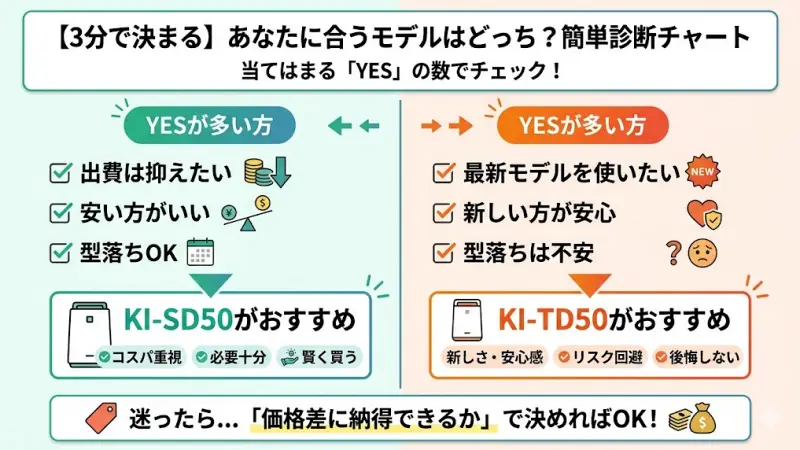 YESが多い方 → KI-SD50がおすすめ