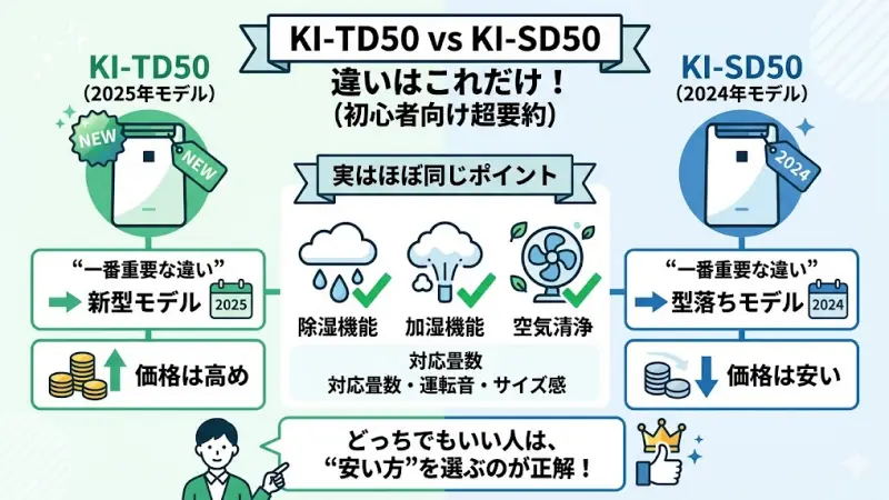 KI-TD50：2025年モデル（新型）
KI-SD50：2024年モデル（型落ち）