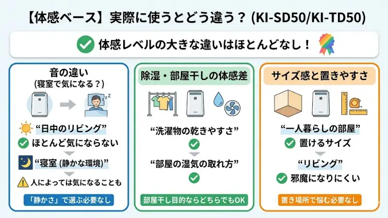 KI-TD50：2025年モデル（新型）
KI-SD50：2024年モデル（型落ち）基本的な運転音はどちらもほぼ同じですが、使うシーンによって感じ方が変わります。