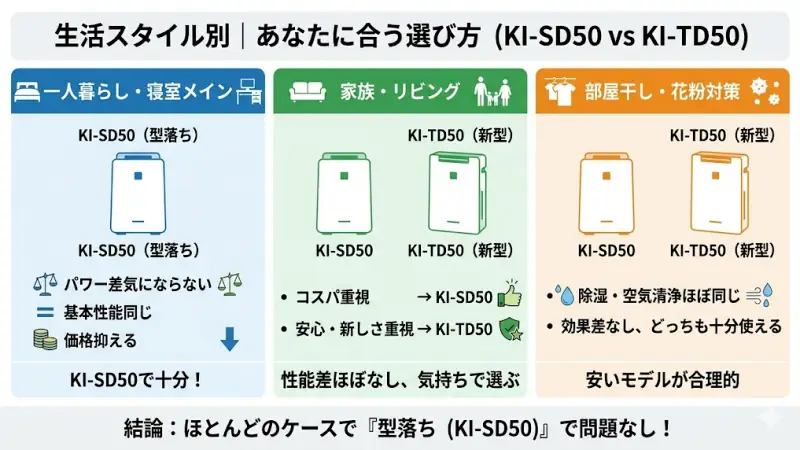 KI-SD50（型落ちモデル）で十分です。
部屋の広さ的にパワー差は気にならない
基本性能はどちらも同じ
価格を抑えた方が満足度が高い